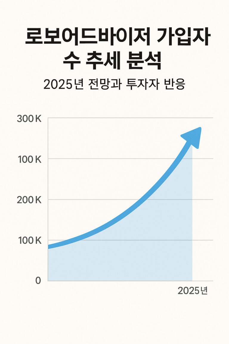 로보어드바이저 가입자 수 변화